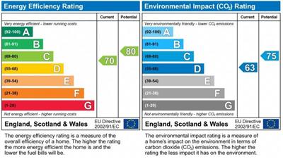 EPC Graph for Ethelden Road, Shepherd's Bush, London, W12